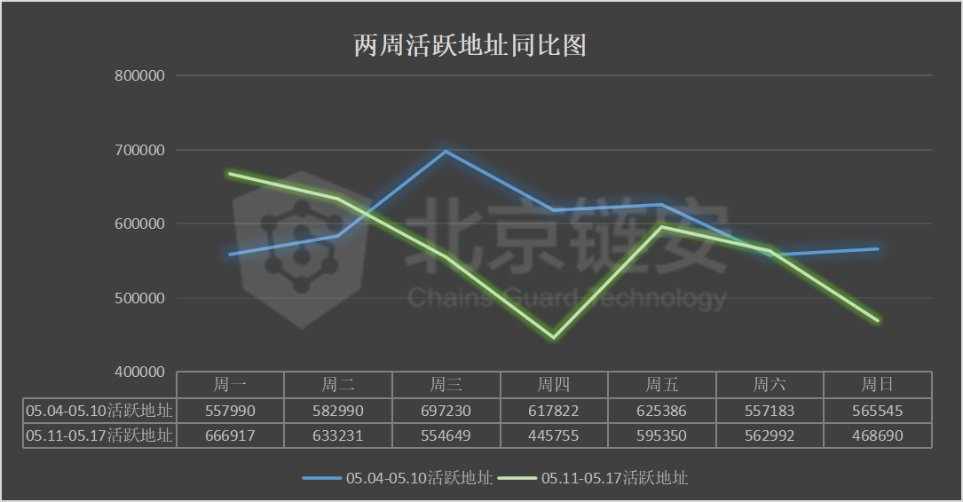 比特币周报 | 减半周链上数据同减，币安、火币的比特币流向哪里？