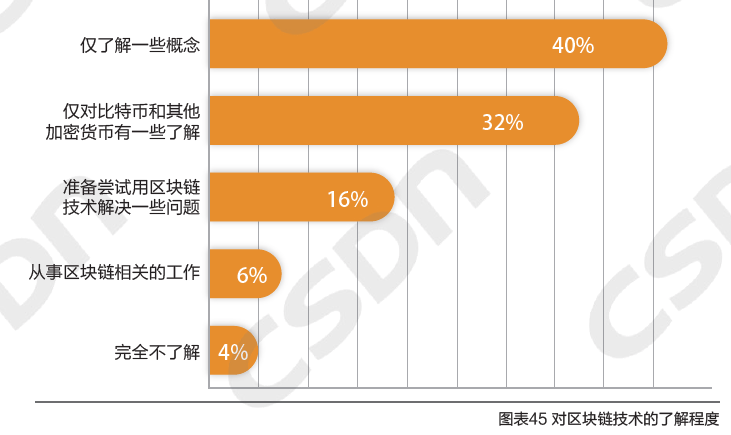 区块链开发者年度报告：比特币最主流，区块链技术“万金油”红利已结束