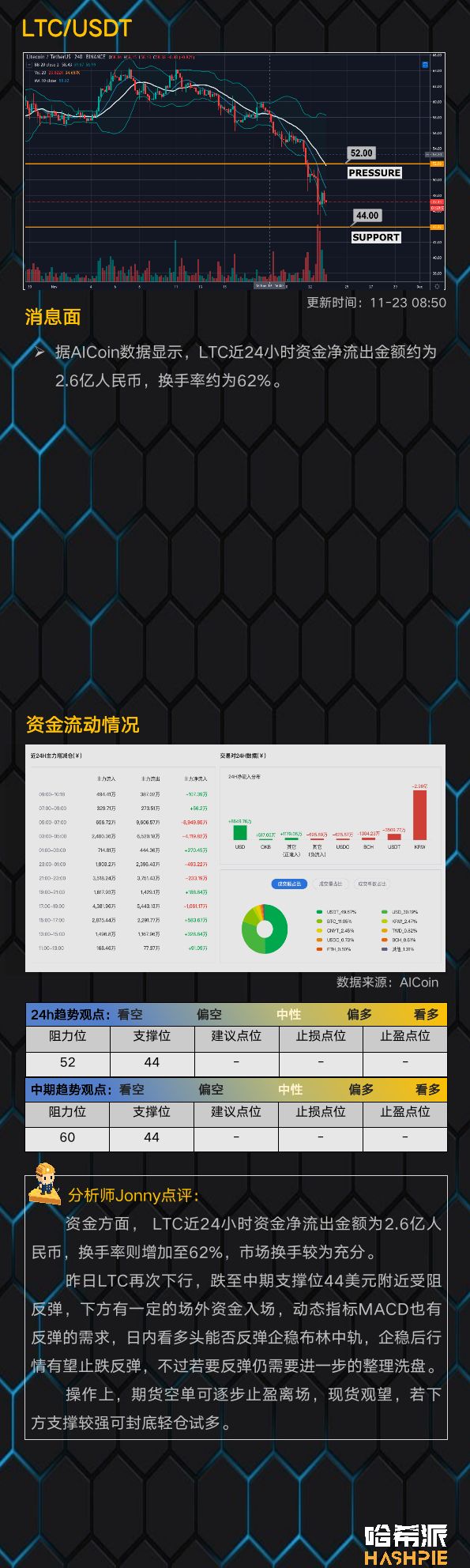 BTC加速下探6800美元，阶段性底部成型？
