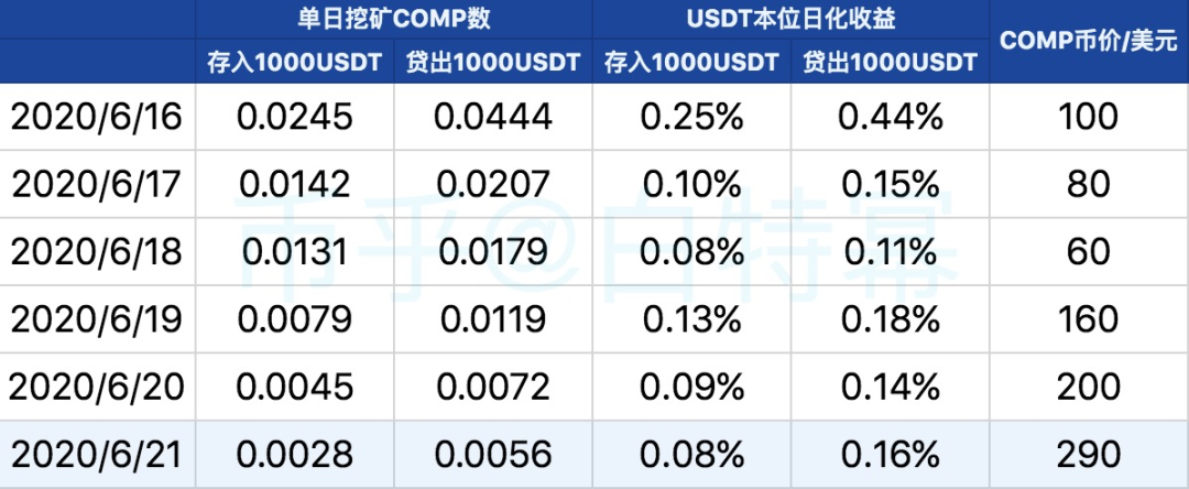DeFi玩家：你以为你在理财，其实你在被套利！