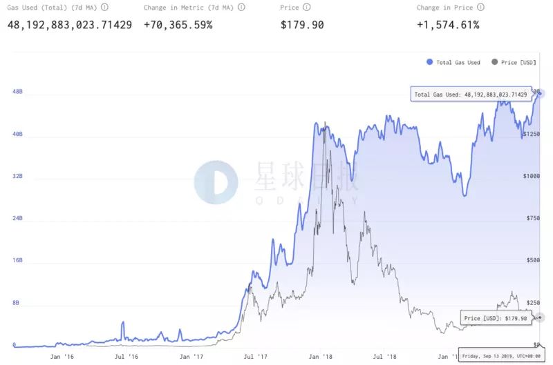 网络供不应求、价格“四连阳”，以太坊的春天要来了吗？