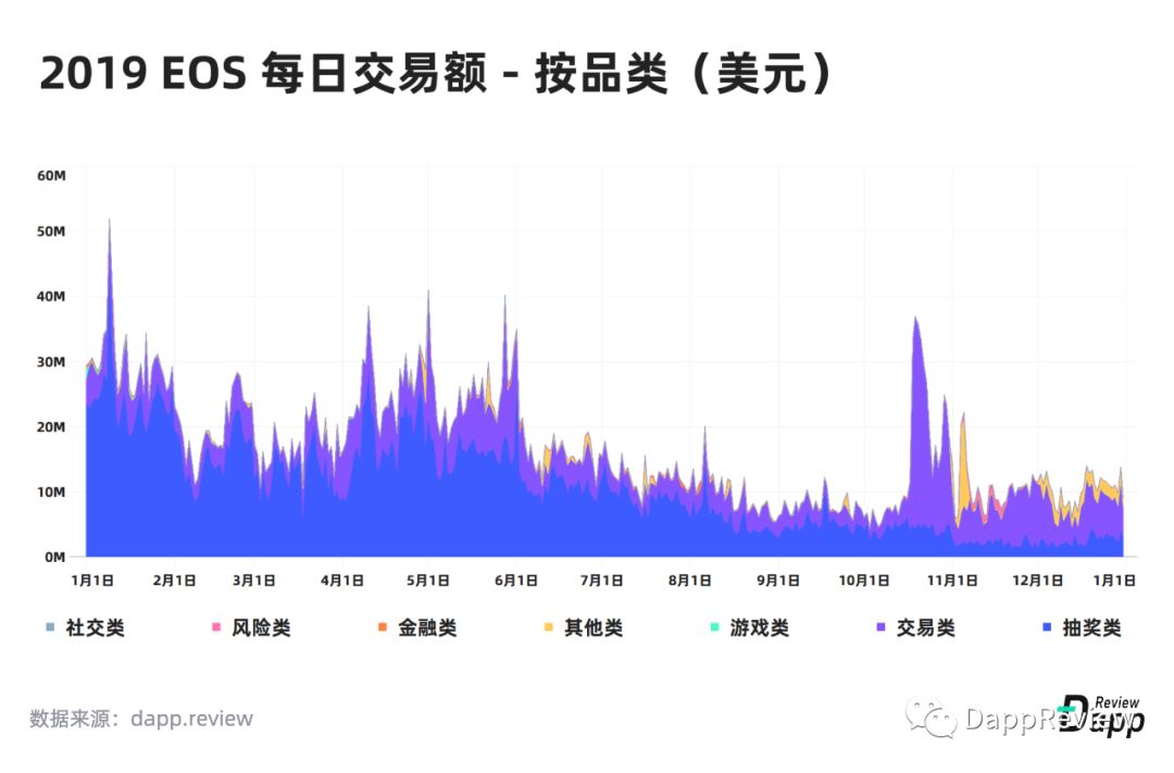 2019 Dapp市场报告·生态篇：以太坊最受欢迎，EOS高开低走