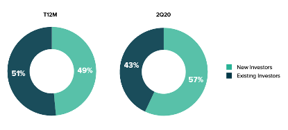 详解灰度2020二季度数字资产投资表现：单季资金创新高，81%机构投资者投资多种产品
