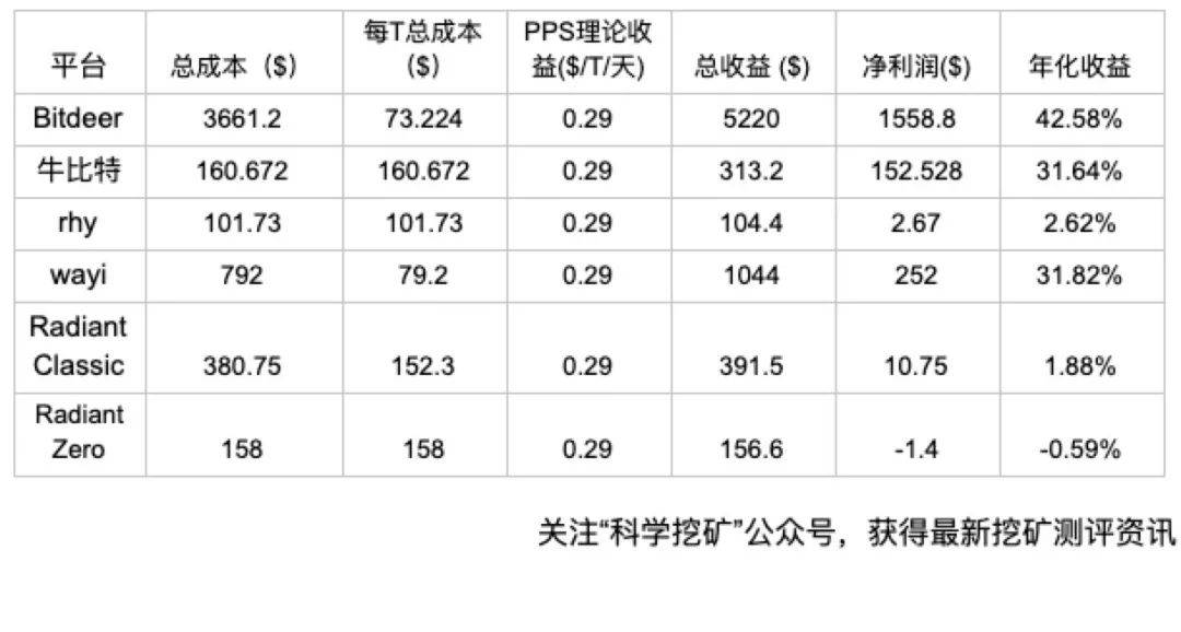 挖矿从入门到精通（二）：挖矿形式汇总及投资优先级