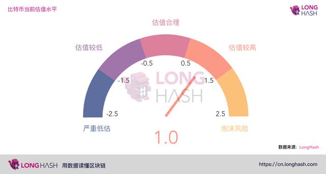 大跌过后,比特币依然被高估?