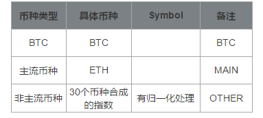 研究 | BTC、ETH等加密货币下跌分析：BTC回调幅度最小，ETH是“晴雨表”