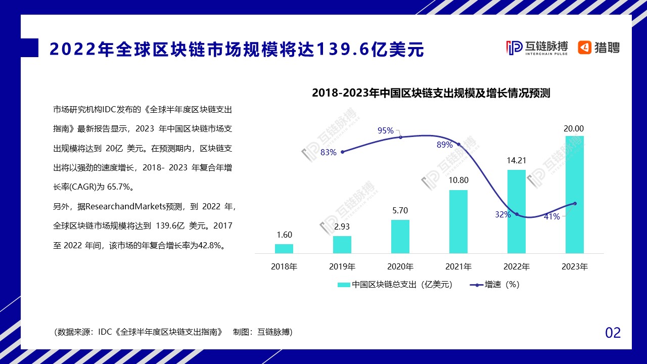 2020中国区块链人才发展研报：全球市场规模将达139.6亿美元，中小型企业为招聘主力军