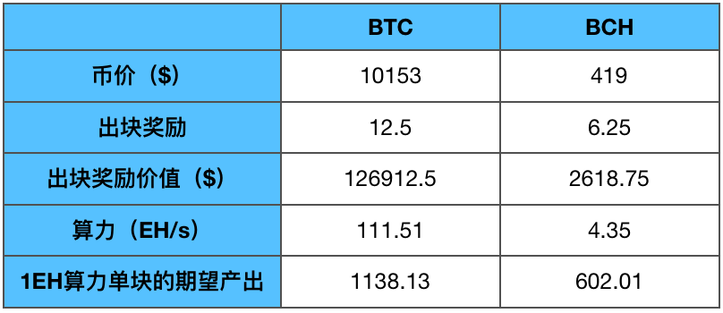 评论：BCH减半时间早于BTC，会卷入死亡螺旋吗？