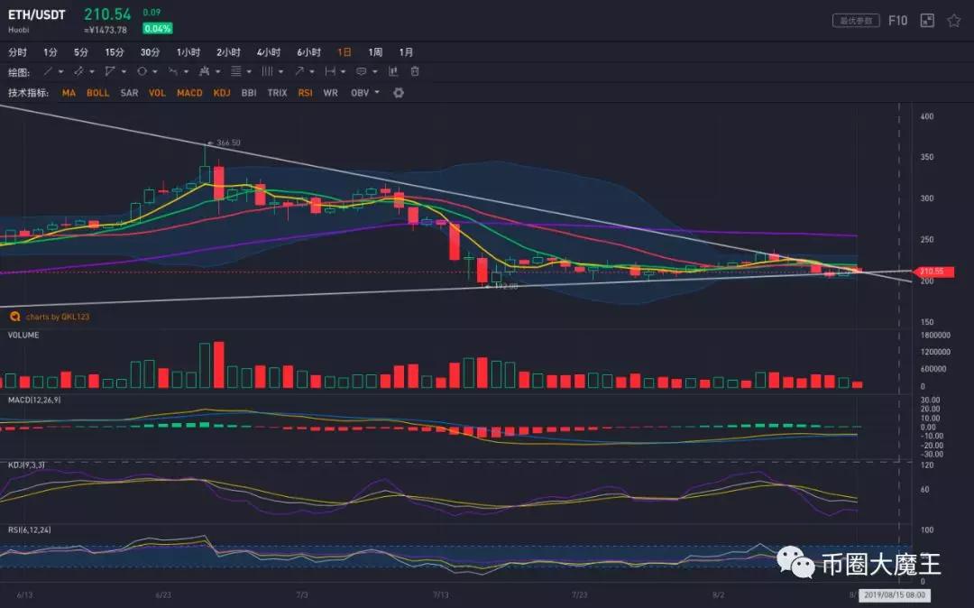 行情分析：比特币持续回落，主流币冲高回落，何时可以抄底？