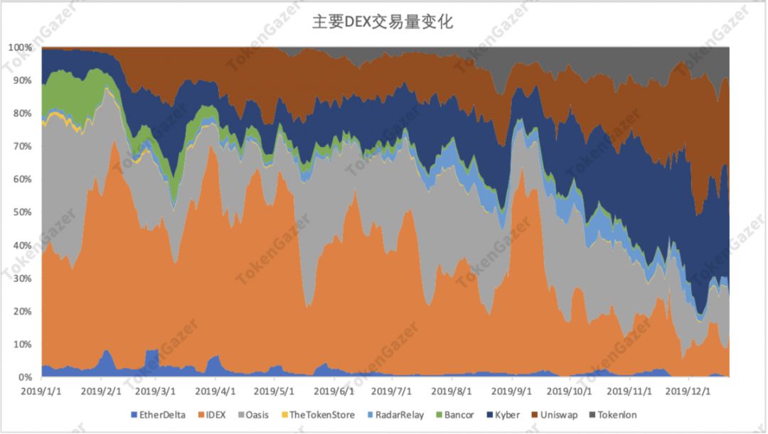 DeFi 2019年数据观察：借贷市场效率提升，DEX 出现差异化发展