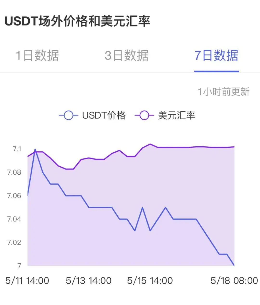 USDT负溢价背后：比特币定价权正在转移