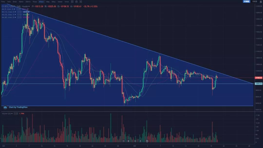 BTC 看多情绪回落，重回震荡格局