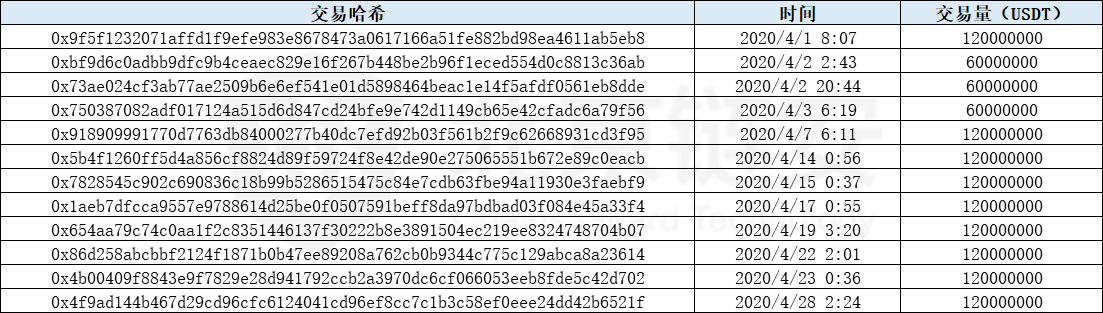 ERC20 USDT增发4月分析：再发超10亿，绝大多数流入币安