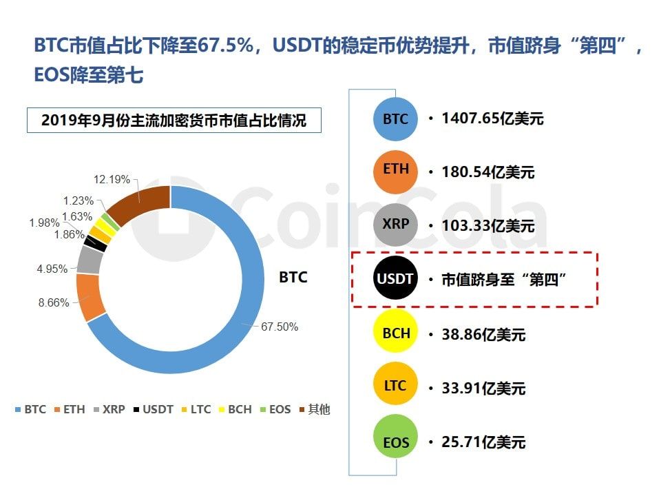 月报 | BTC跌破8000美元,USDT市值跻身“第四”