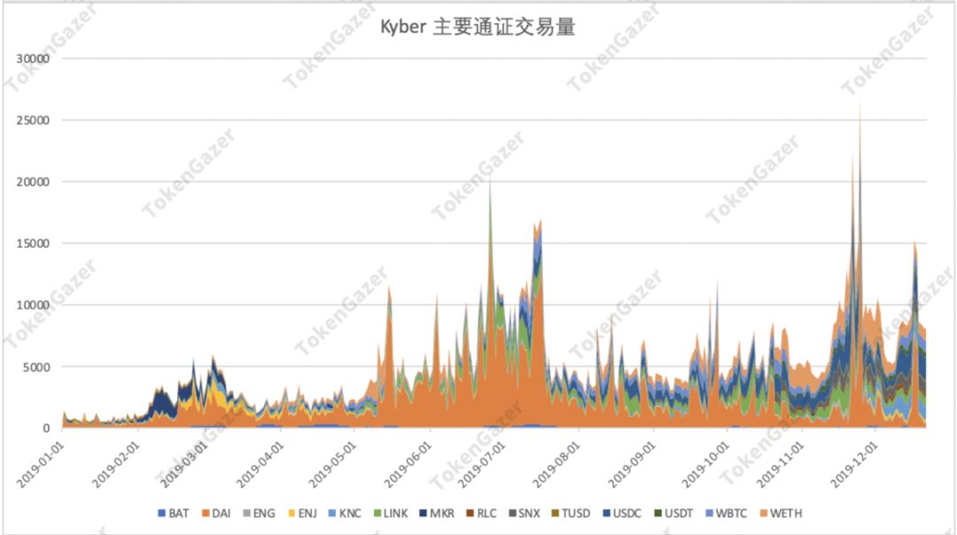 DeFi 2019年数据观察：借贷市场效率提升，DEX 出现差异化发展