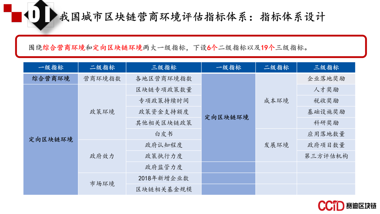 报告 | 2018-2019年中国区块链营商环境评估年度报告
