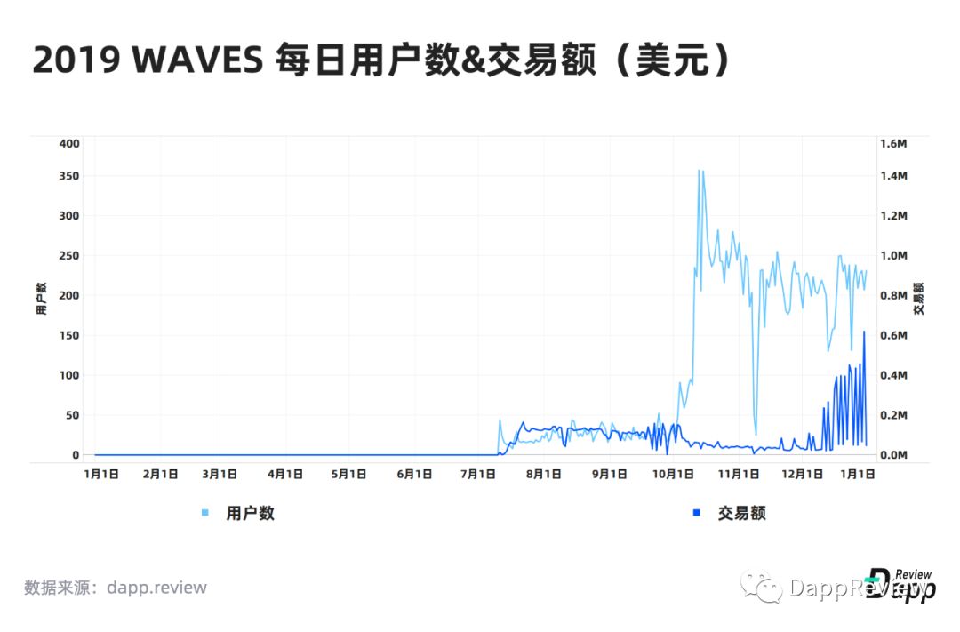2019 Dapp市场报告·生态篇：以太坊最受欢迎，EOS高开低走