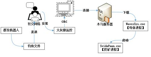 木马来袭，五千台电脑沦为挖矿“黑劳工”