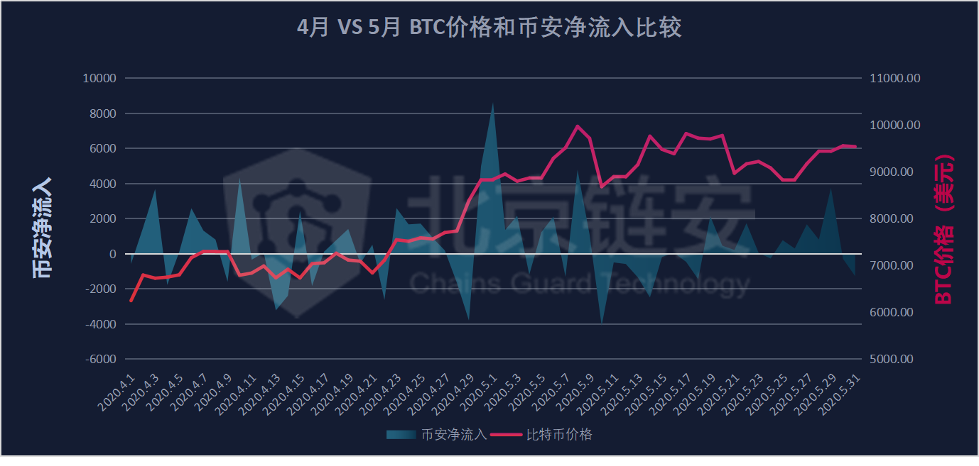 比特币链上数据5月扫描：偶然还是趋势？HBO从三足鼎立到一家独大？