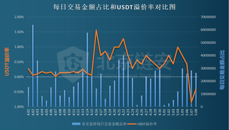 USDT负溢价背后：比特币定价权正在转移