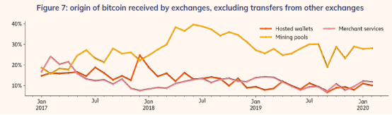 Chainalysis报告：2019年矿池向交易所注入70万枚比特币，矿池间竞争愈加激烈