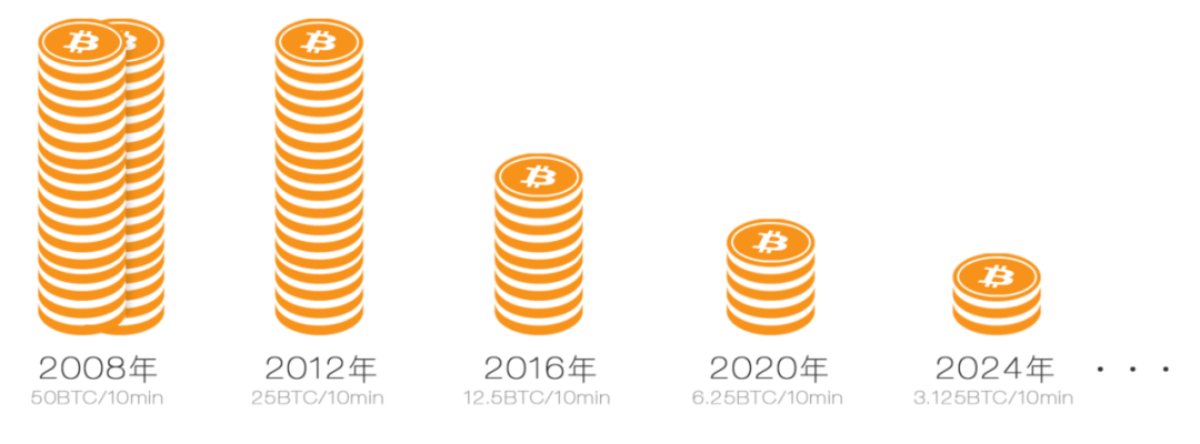 比特币第三次减半：好故事结尾了，然后呢？