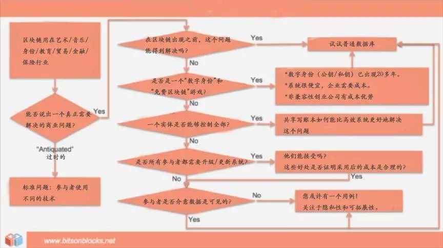 12个决策模型告诉你，到底需不需要区块链
