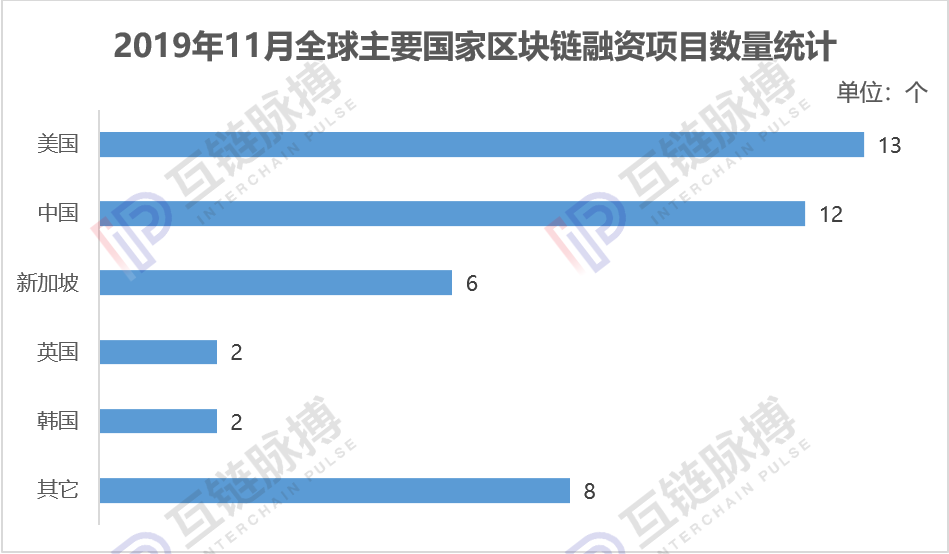 全球区块链私募融资一夜入冬,11月环比下滑66.4%