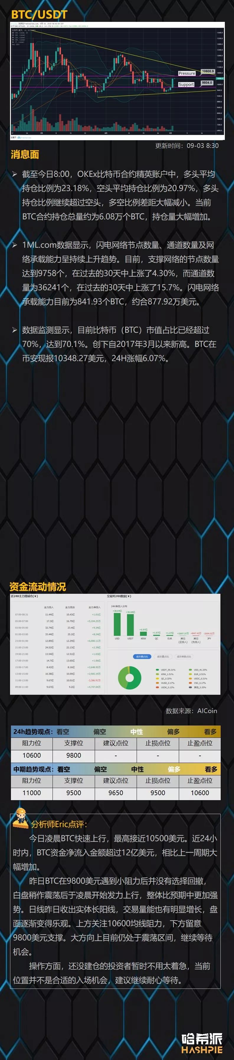 比特币大涨，一个阳线能改变局势？