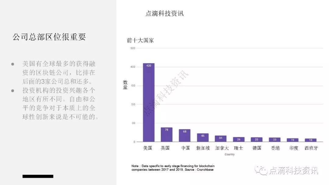 2019年全球区块链投资报告：75%的区块链投资投向早期企业