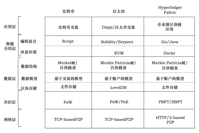 从网络层、共识层、数据层、 智能合约层和应用层，聊聊区块链商业的技术架构