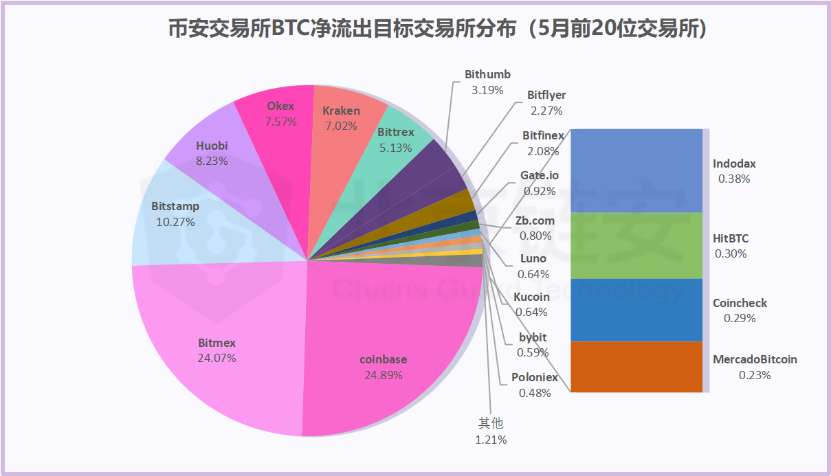 比特币链上数据5月扫描：偶然还是趋势？HBO从三足鼎立到一家独大？