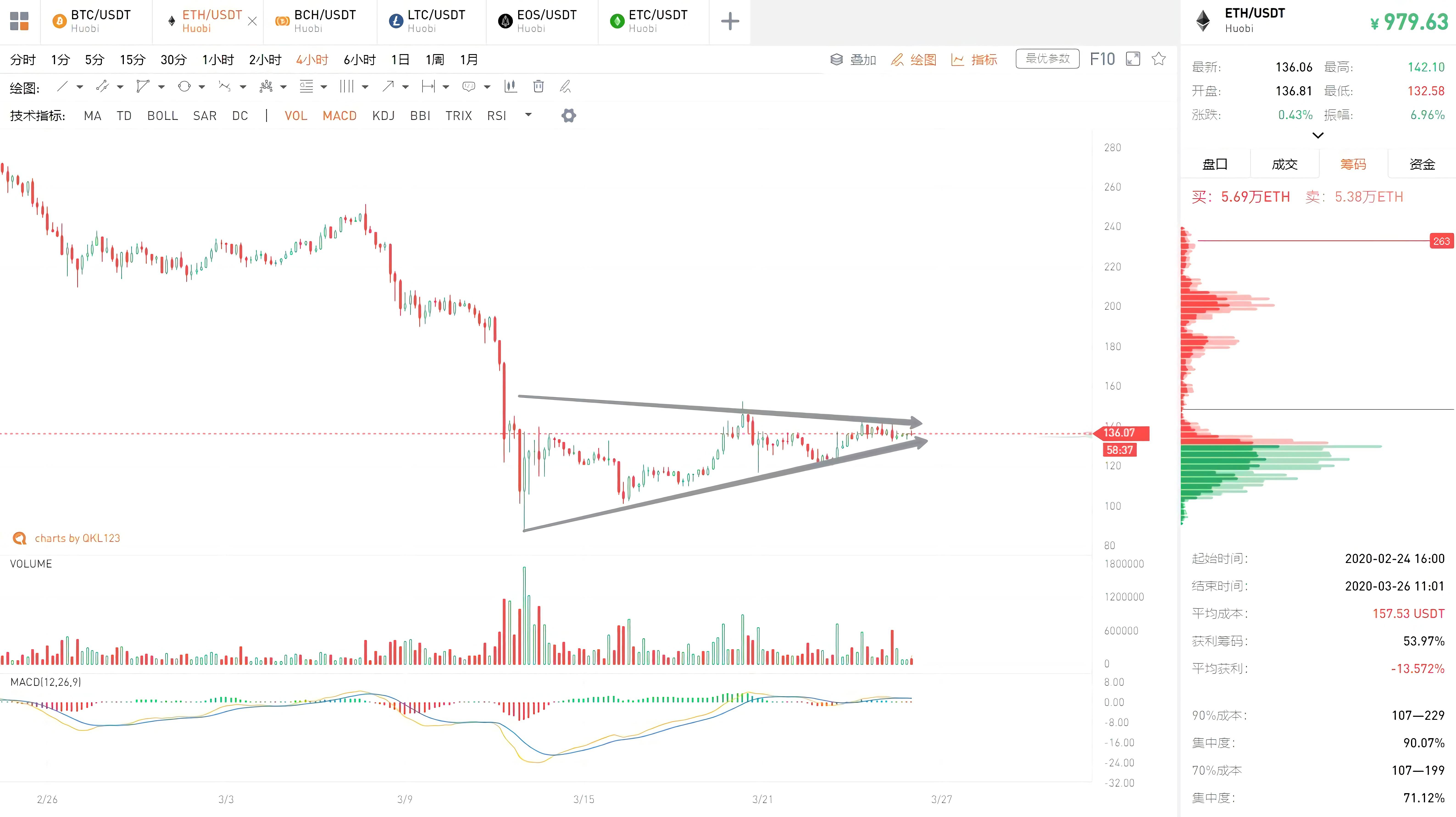 QKL123行情分析|“门头沟”案清算在即,近14万比特币去向何方?(0326)