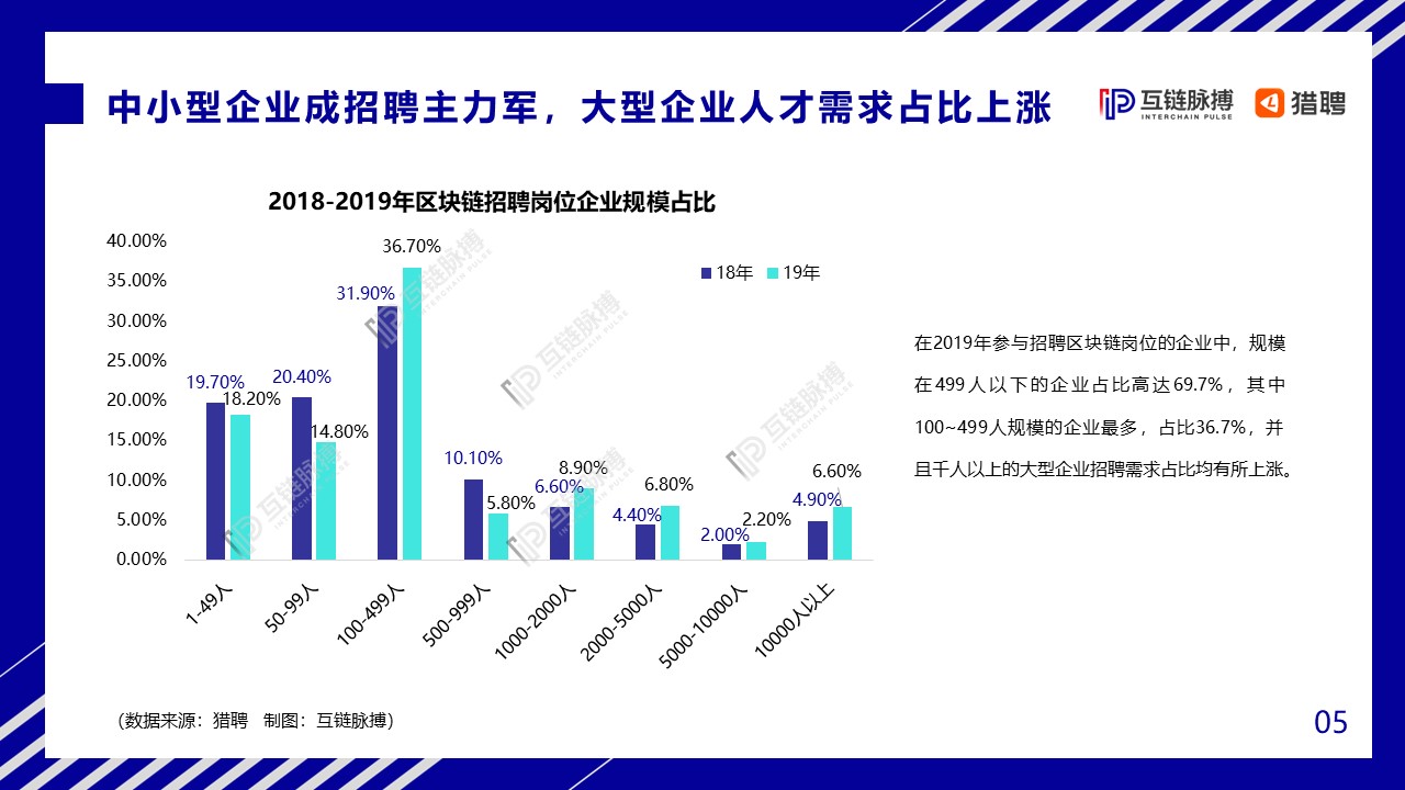 2020中国区块链人才发展研报：全球市场规模将达139.6亿美元，中小型企业为招聘主力军