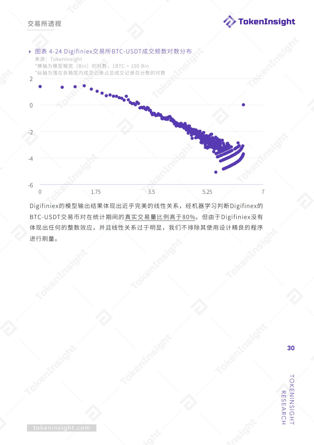 交易所真实交易量报告（上） | TokenInsight