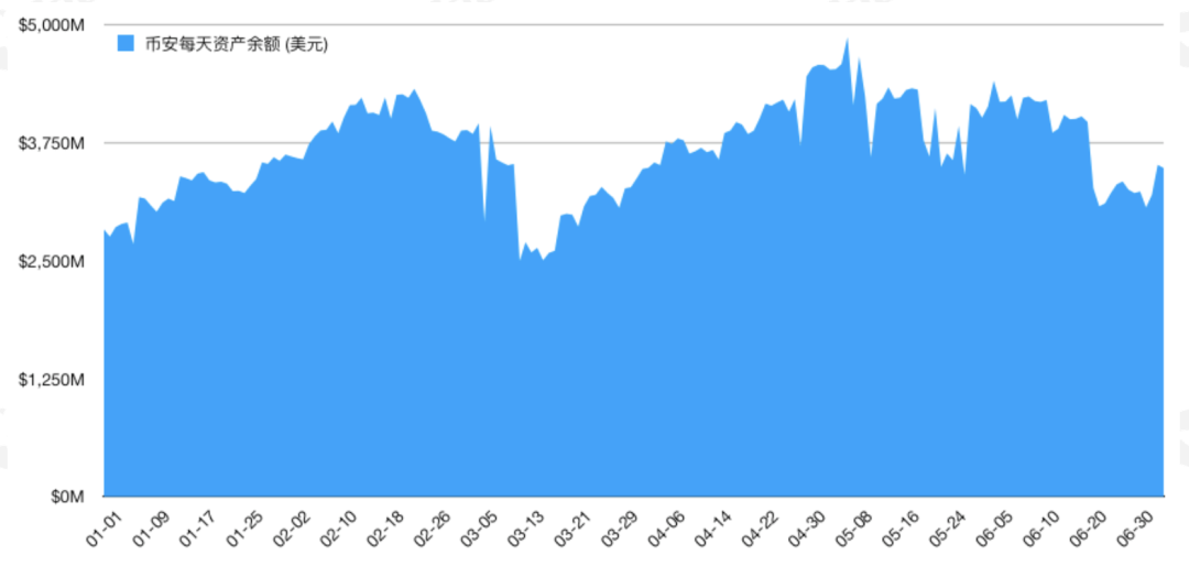 PeckShield:今年以来流入交易所的高风险资产达14.7万BTC