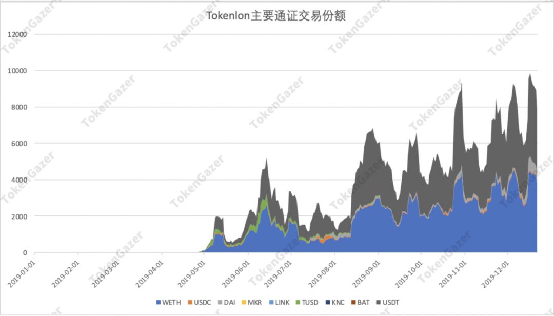DeFi 2019年数据观察：借贷市场效率提升，DEX 出现差异化发展