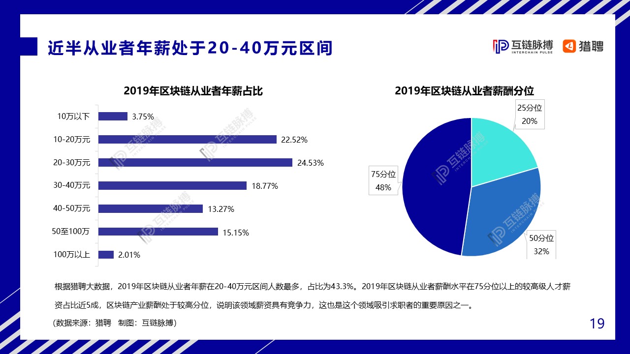 2020中国区块链人才发展研报：全球市场规模将达139.6亿美元，中小型企业为招聘主力军