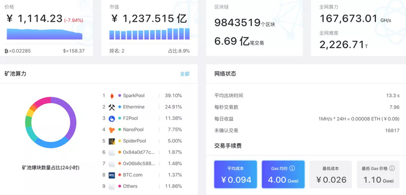 科普 | 以太坊区块大小是如何确定的
