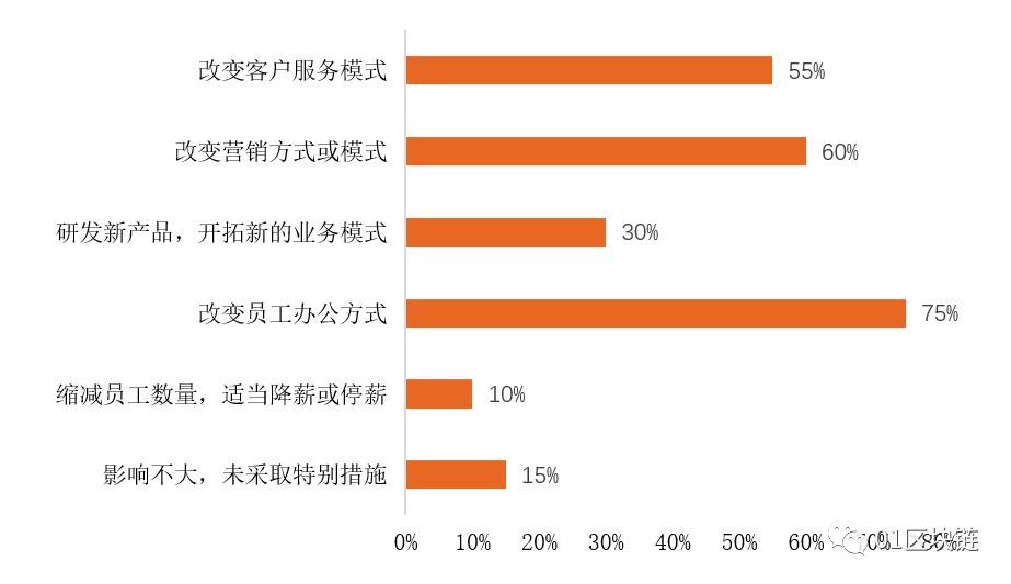 区块链行业抗疫调研报告：影响几何？新机遇何在？