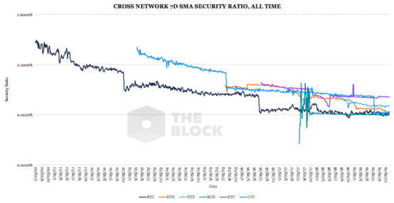 BTC区块奖励即将减半，其安全率也会减半吗？