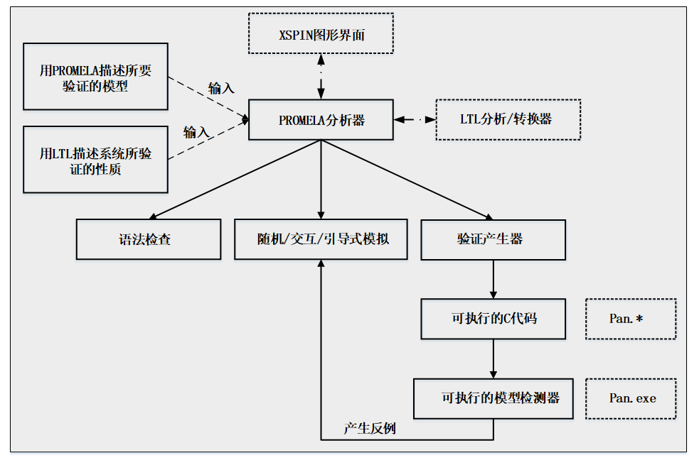 智能合约入门系列 | 智能合约工程重要环节：形式化验证方法