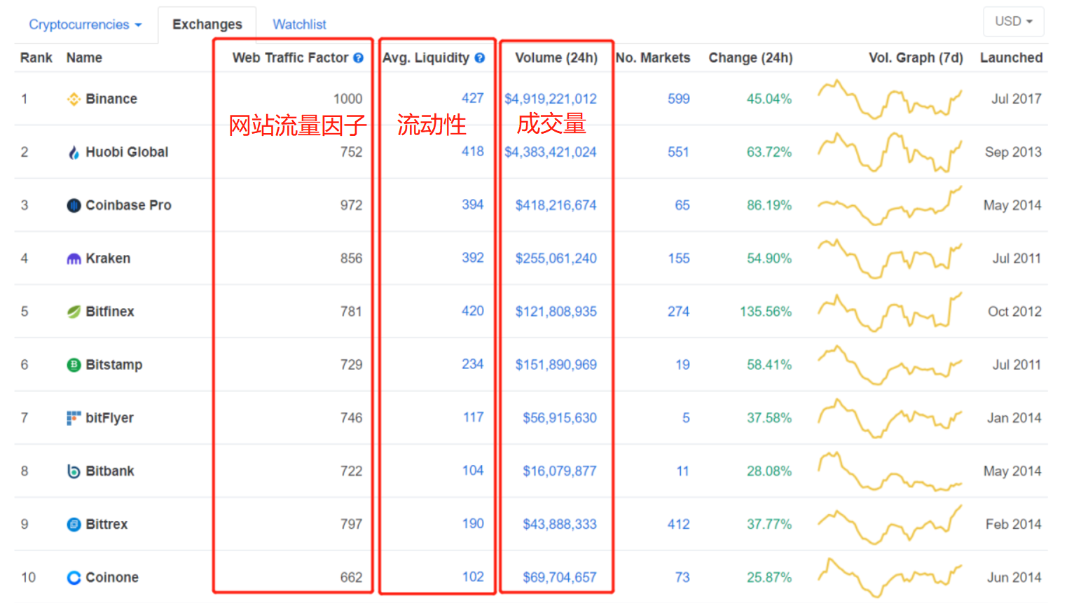 起底交易所排名指标，看CMC是否公正如初