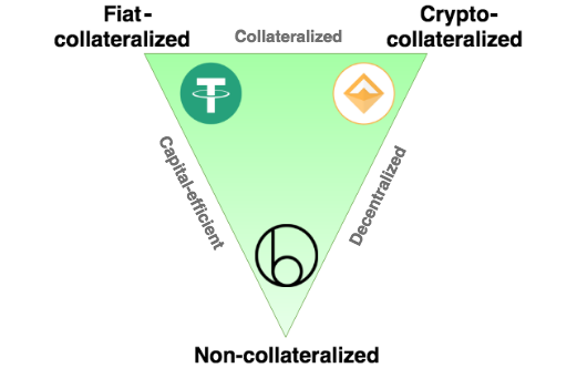 ConsenSys最新报告:2019 稳定币现状