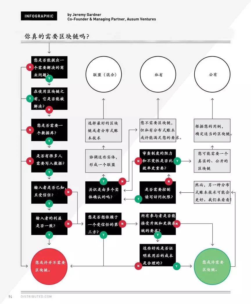 12个决策模型告诉你，到底需不需要区块链