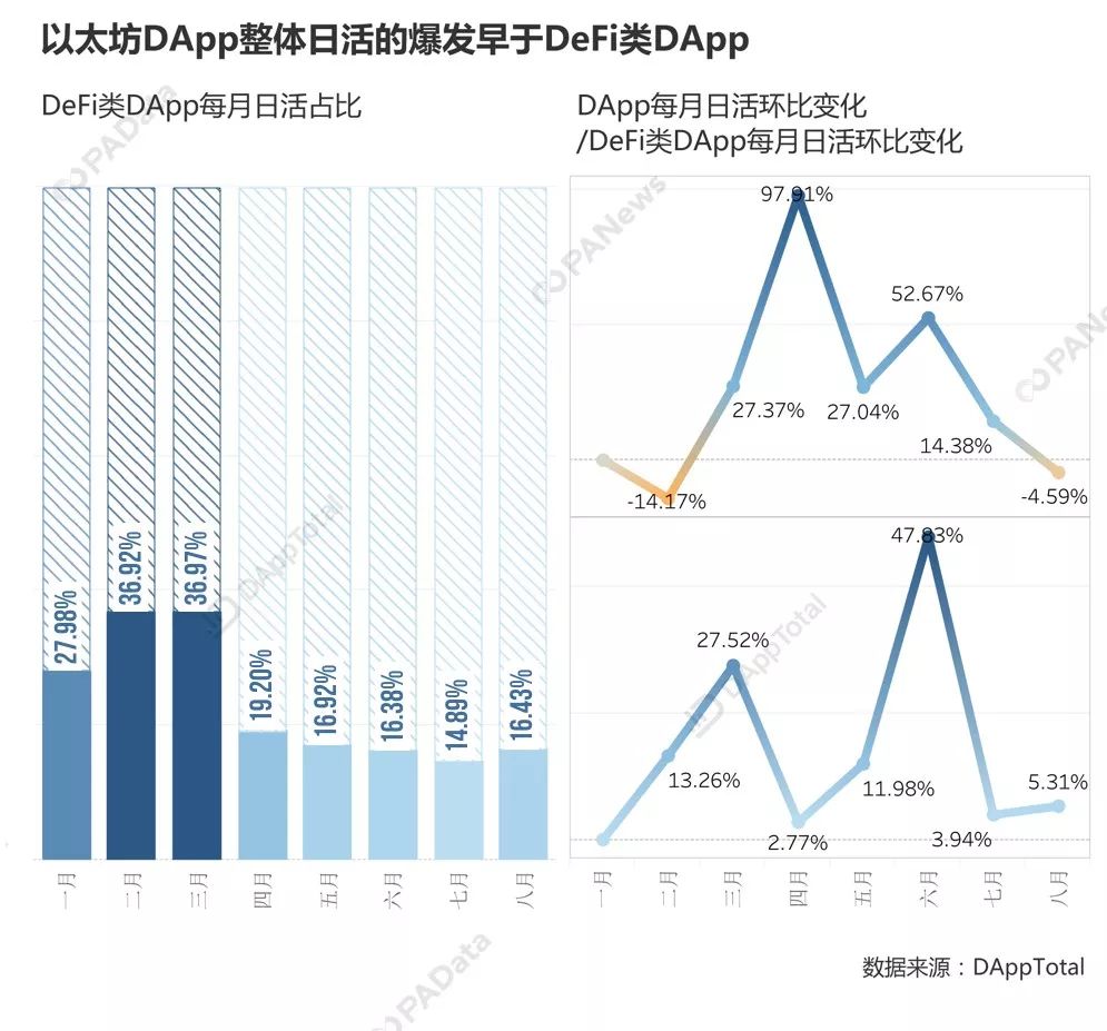 以太坊DApp王者归来：稳定币“占山为王”，DeFi不足预期
