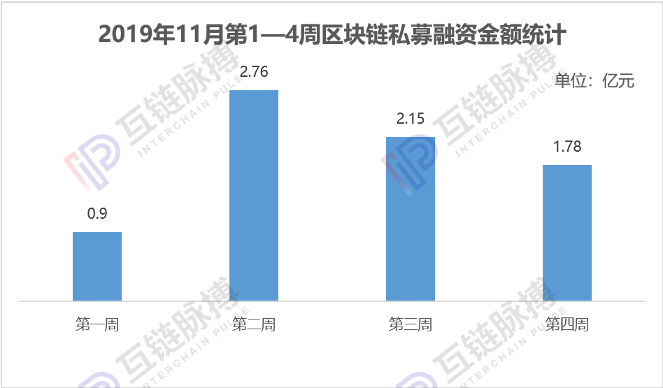 全球区块链私募融资一夜入冬,11月环比下滑66.4%