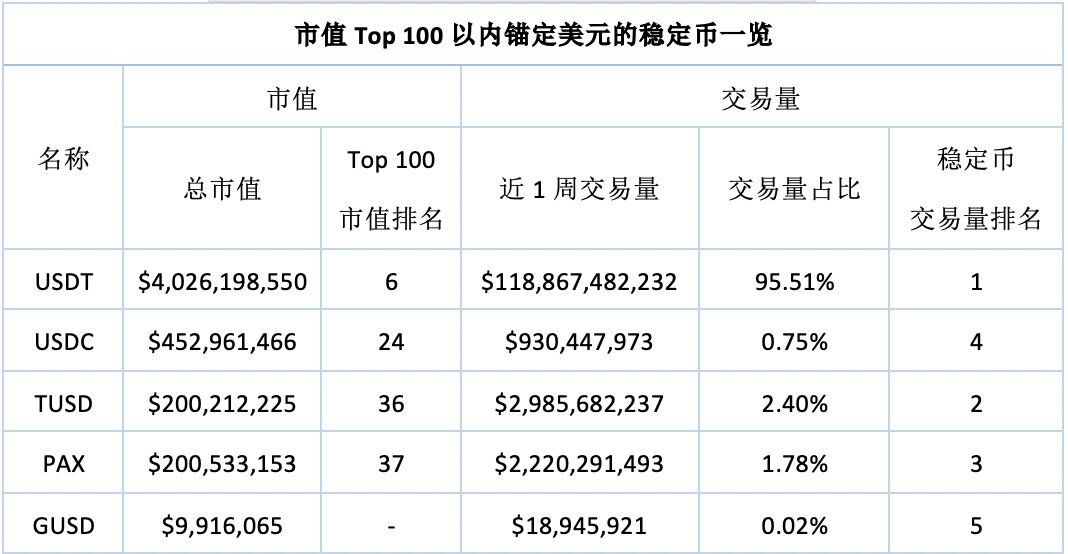 行情周报 | USDT场外价格走高炒稳定币收益跑赢大盘？