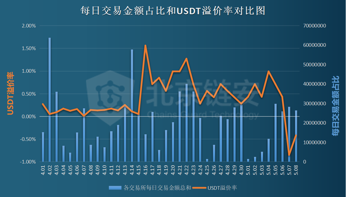 ERC20 USDT增发4月分析：再发超10亿，绝大多数流入币安