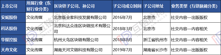 23家上市公司区块链子公司调查：多依靠母公司 4家已现发育不良